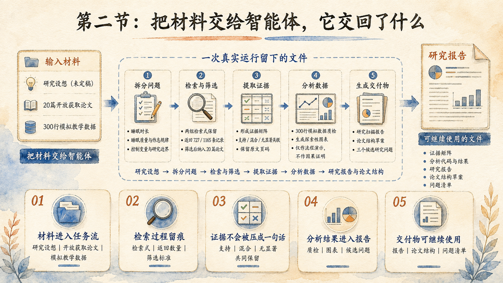 第二节内容概览：材料经过问题拆分、检索筛选、证据提取、数据分析和交付物生成，形成可继续使用的研究文件